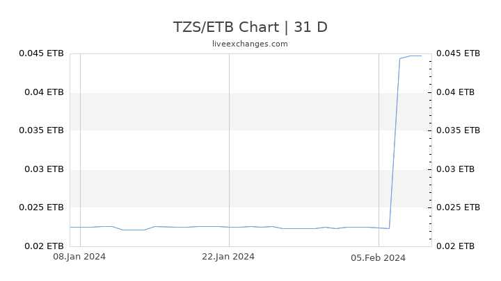 TZS/ETB Chart