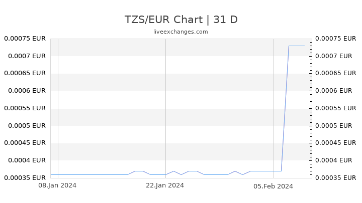 TZS/EUR Chart