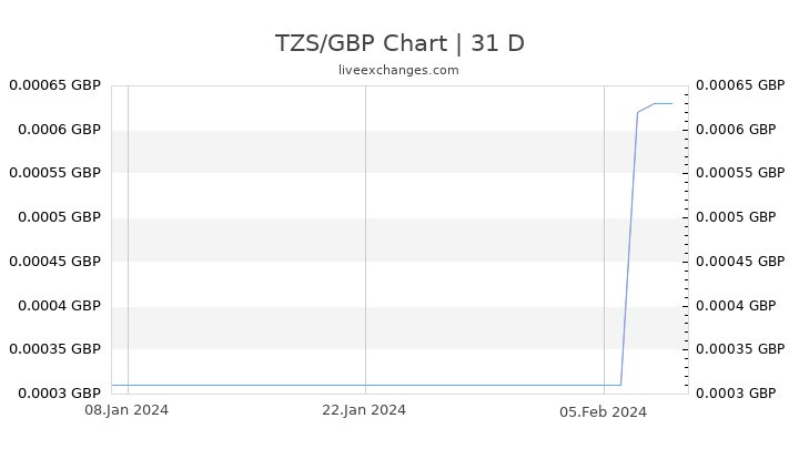 TZS/GBP Chart