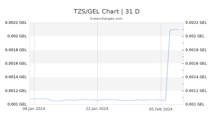 TZS/GEL Chart