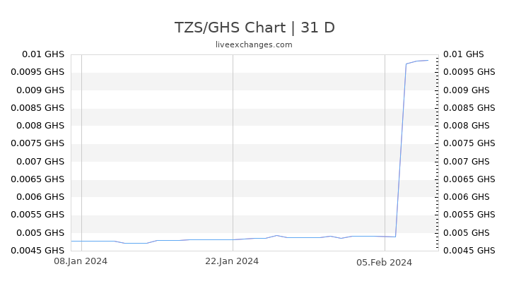 TZS/GHS Chart