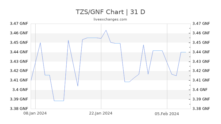 TZS/GNF Chart