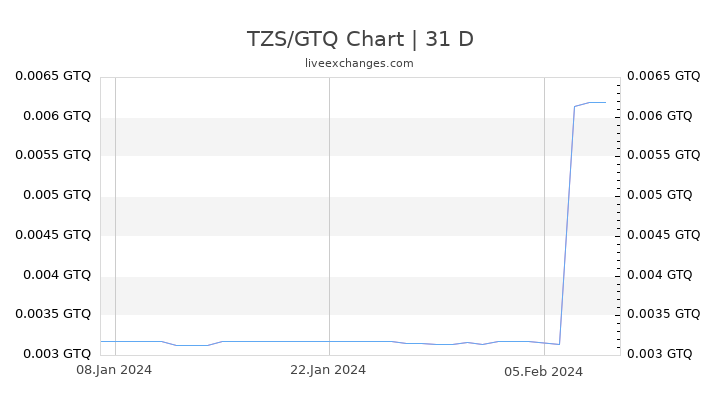 TZS/GTQ Chart