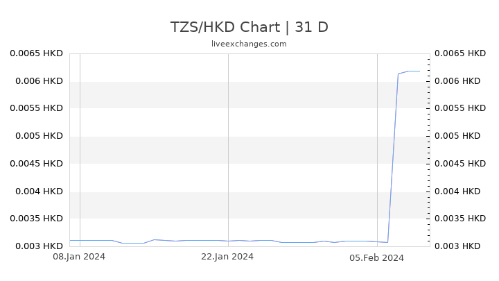 TZS/HKD Chart