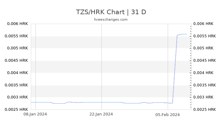 TZS/HRK Chart