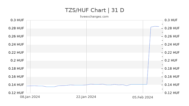 TZS/HUF Chart