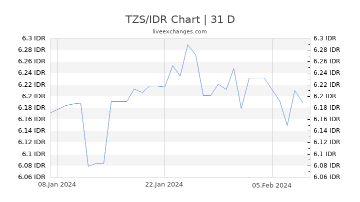 TZS/IDR Chart