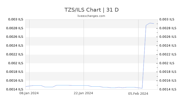 TZS/ILS Chart