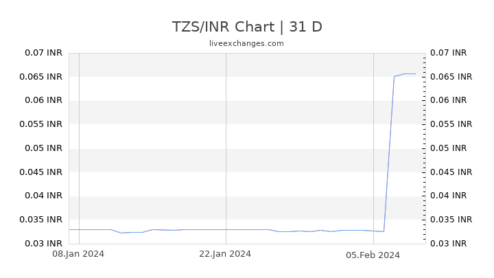 TZS/INR Chart