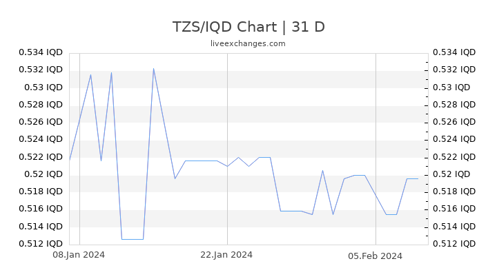 TZS/IQD Chart