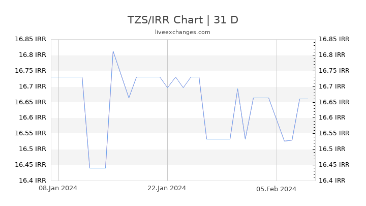 TZS/IRR Chart