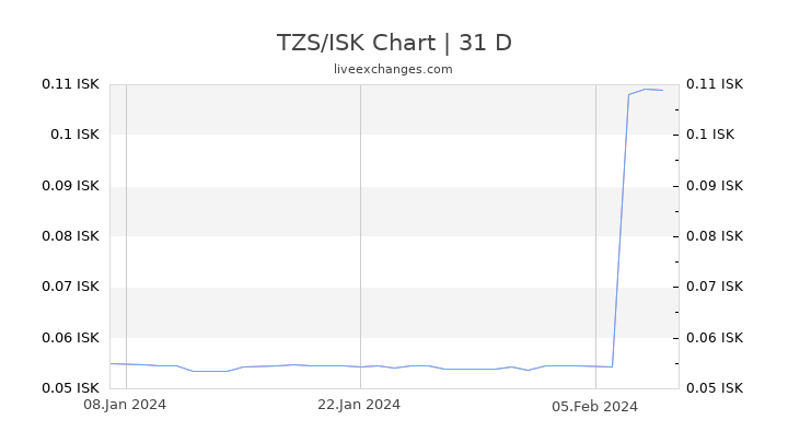 TZS/ISK Chart