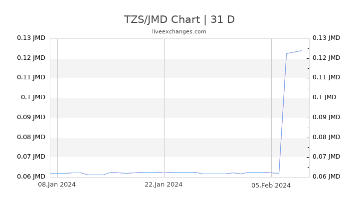 TZS/JMD Chart