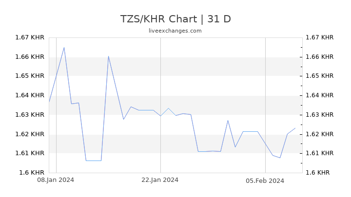TZS/KHR Chart