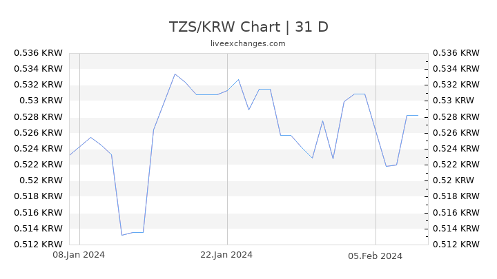 TZS/KRW Chart