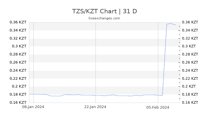 TZS/KZT Chart