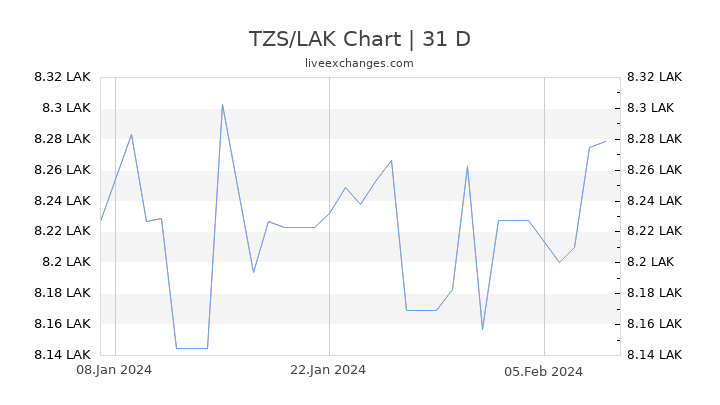 TZS/LAK Chart