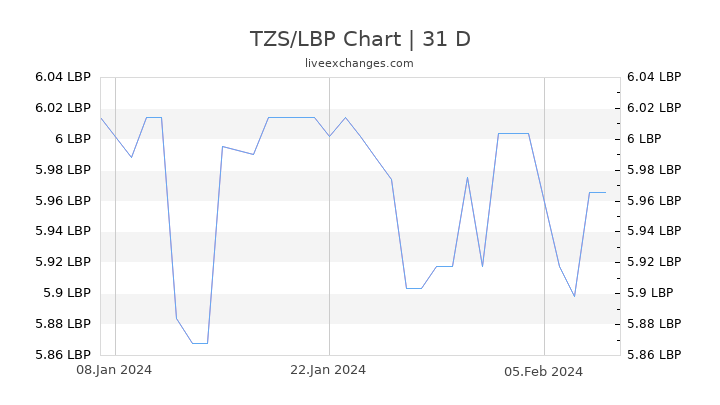 TZS/LBP Chart