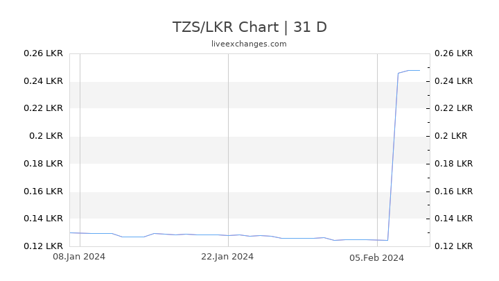 TZS/LKR Chart