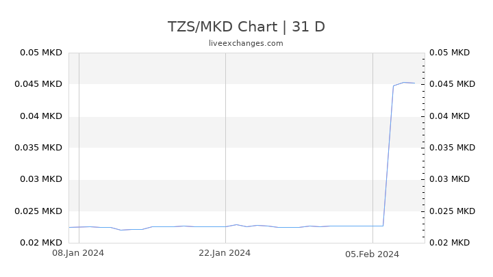 TZS/MKD Chart