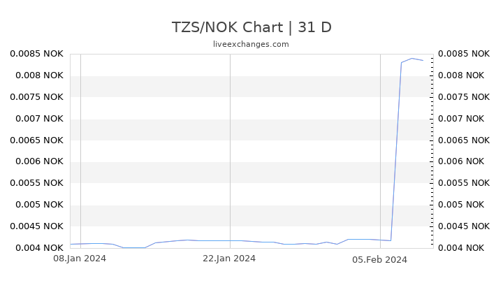 TZS/NOK Chart