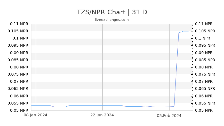 TZS/NPR Chart