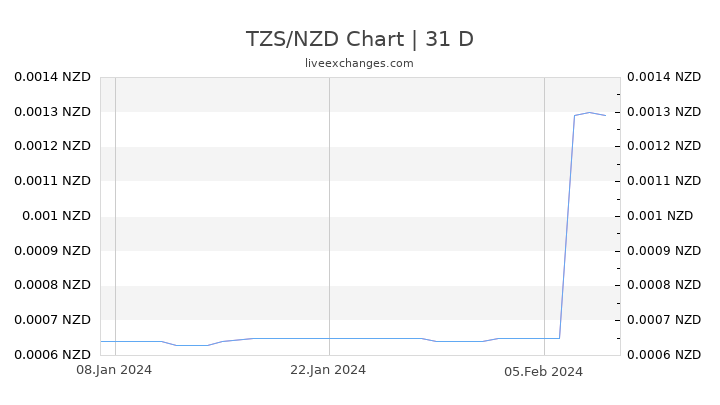 TZS/NZD Chart