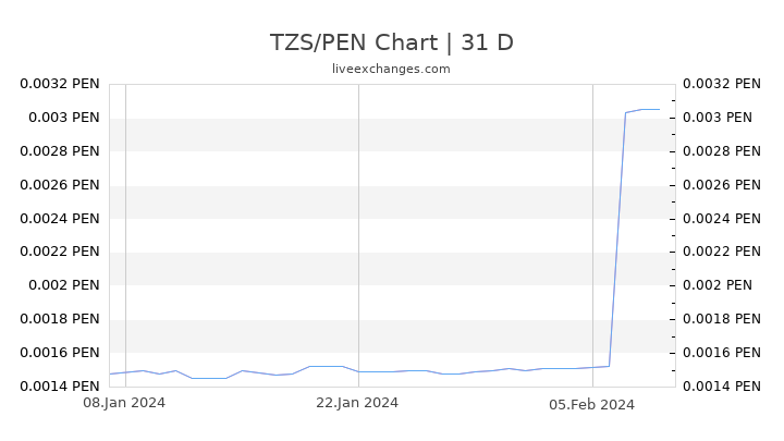 TZS/PEN Chart