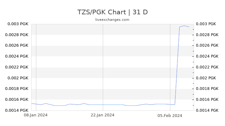 TZS/PGK Chart