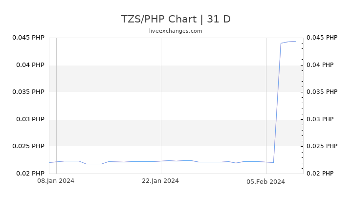 TZS/PHP Chart