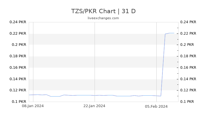 TZS/PKR Chart