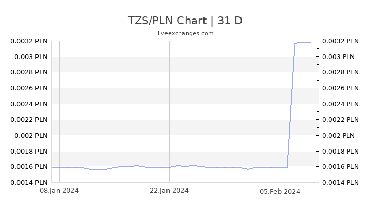 TZS/PLN Chart