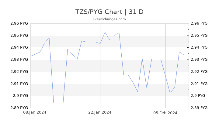 TZS/PYG Chart