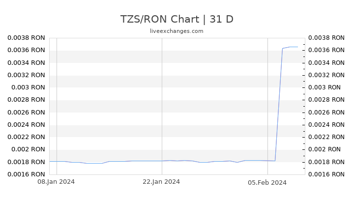 TZS/RON Chart