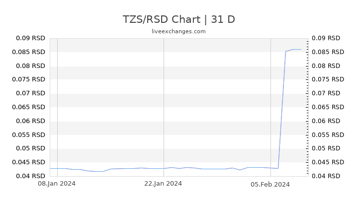TZS/RSD Chart