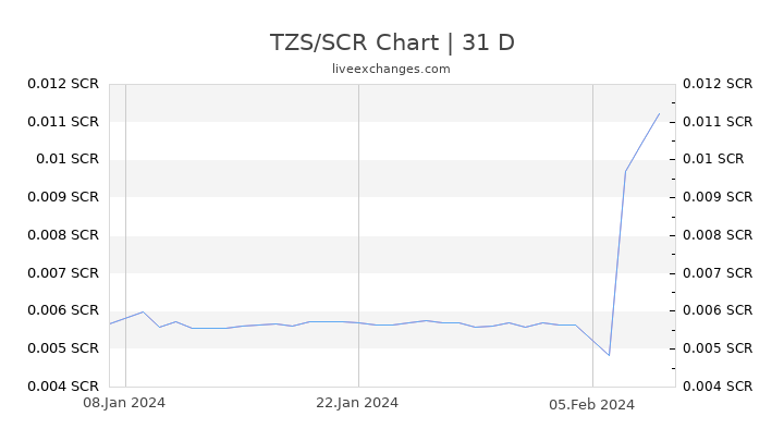 TZS/SCR Chart