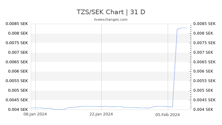 TZS/SEK Chart