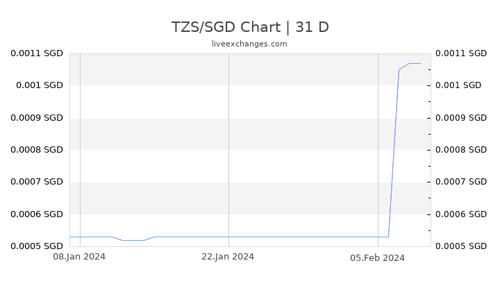 TZS/SGD Chart