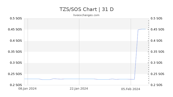 TZS/SOS Chart