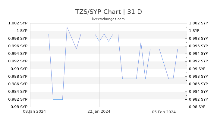 TZS/SYP Chart