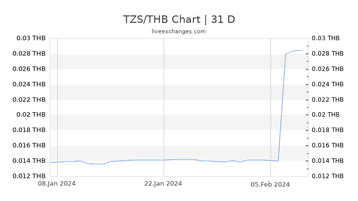 TZS/THB Chart