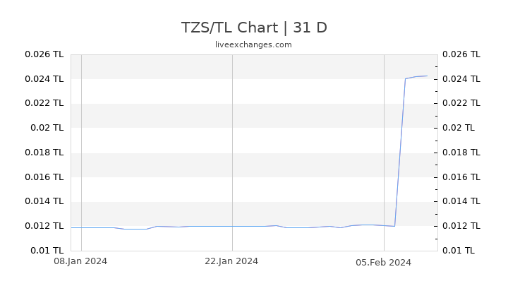 TZS/TL Chart