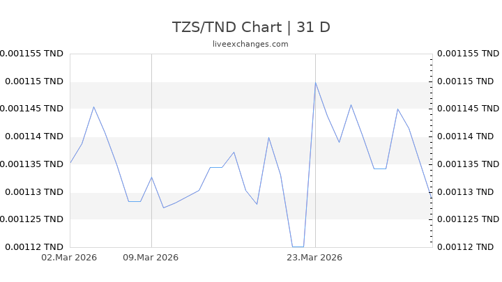TZS/TND Chart