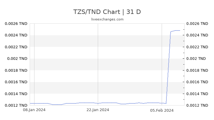 TZS/TND Chart