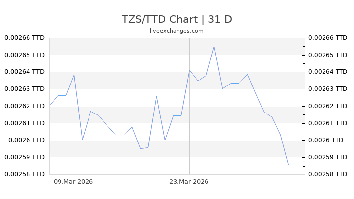 TZS/TTD Chart