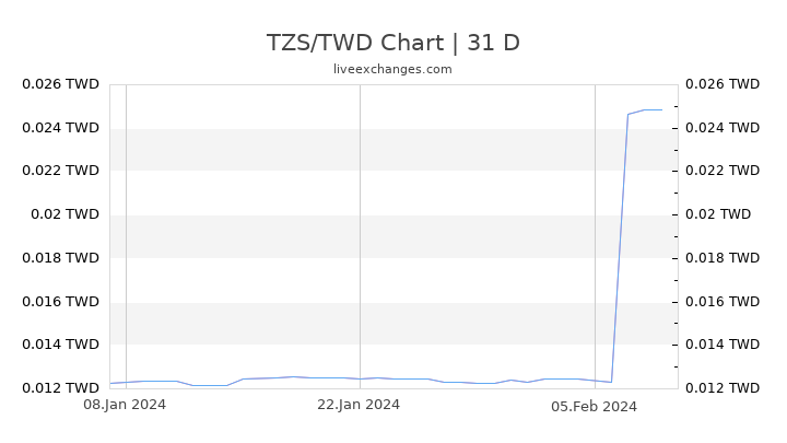 TZS/TWD Chart