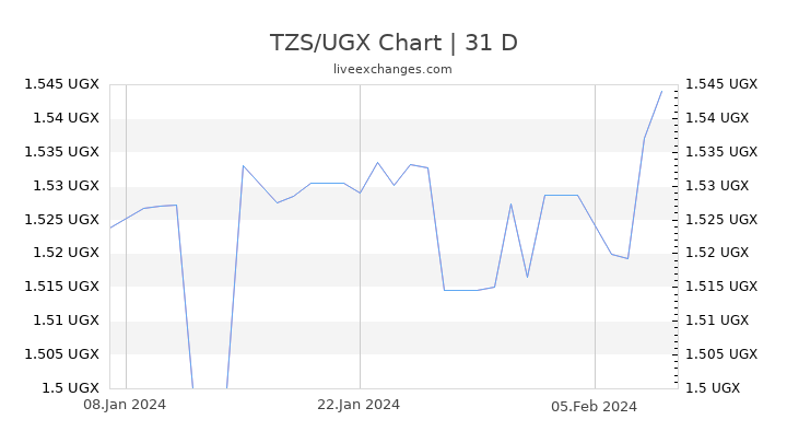 TZS/UGX Chart