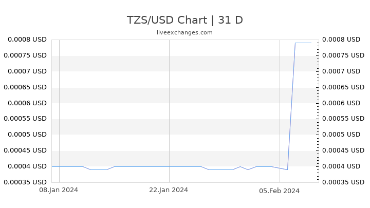 TZS/USD Chart