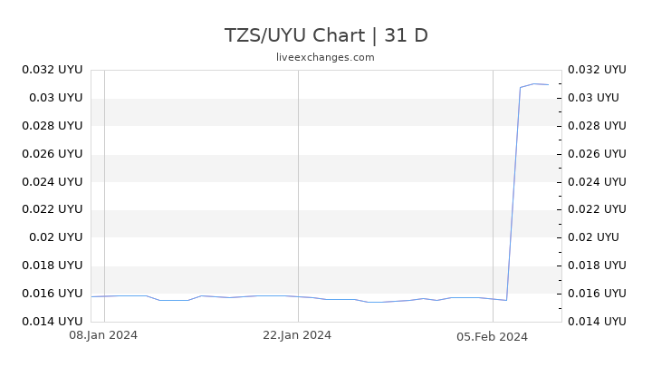 TZS/UYU Chart