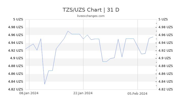 TZS/UZS Chart